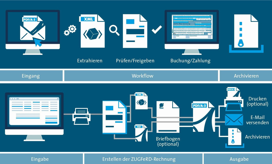 Bild 5 E-Rechnungen können nicht nur digital erstellt, übermittelt und empfangen, sondern auch automatisiert verarbeitet und geprüft werden.