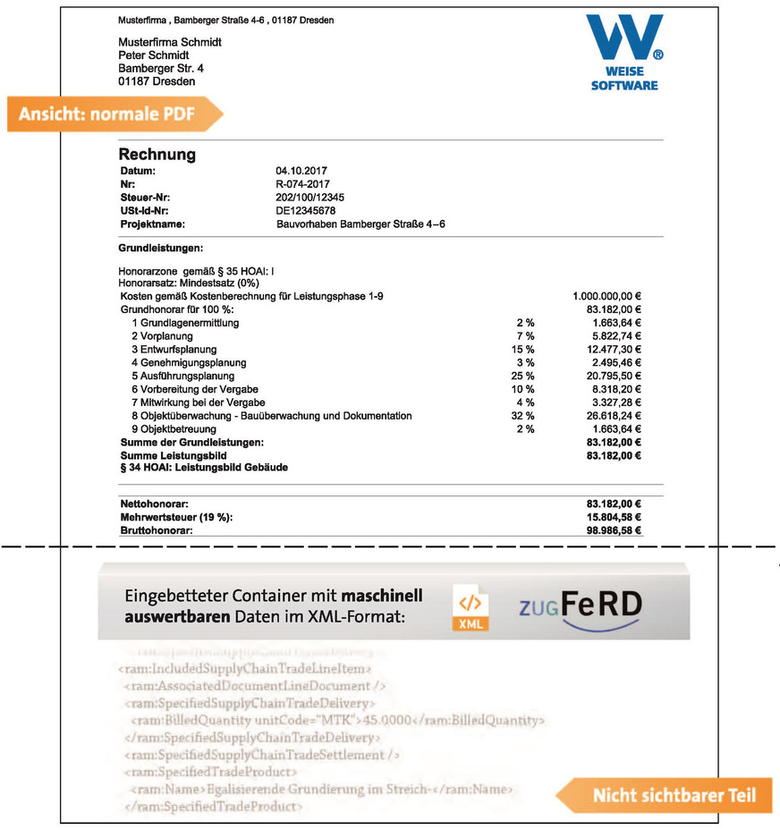 Bild 4 Auf dem ZUGFeRD-Standard basierende Rechnungen bestehen aus einem lesbaren PDF/A3-Archivierungsformat und maschinenlesbaren XML-Daten.