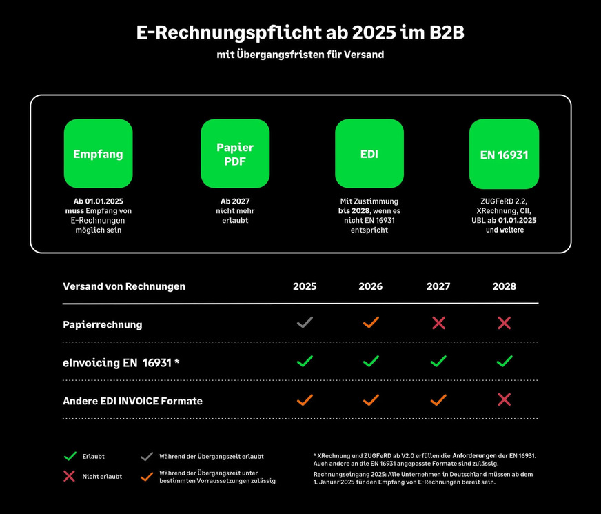 Bild 3 Die Einführung der E-Rechnungspflicht erfolgt ab 2025 mit einer zwei- bis dreijährigen Übergangsfrist.