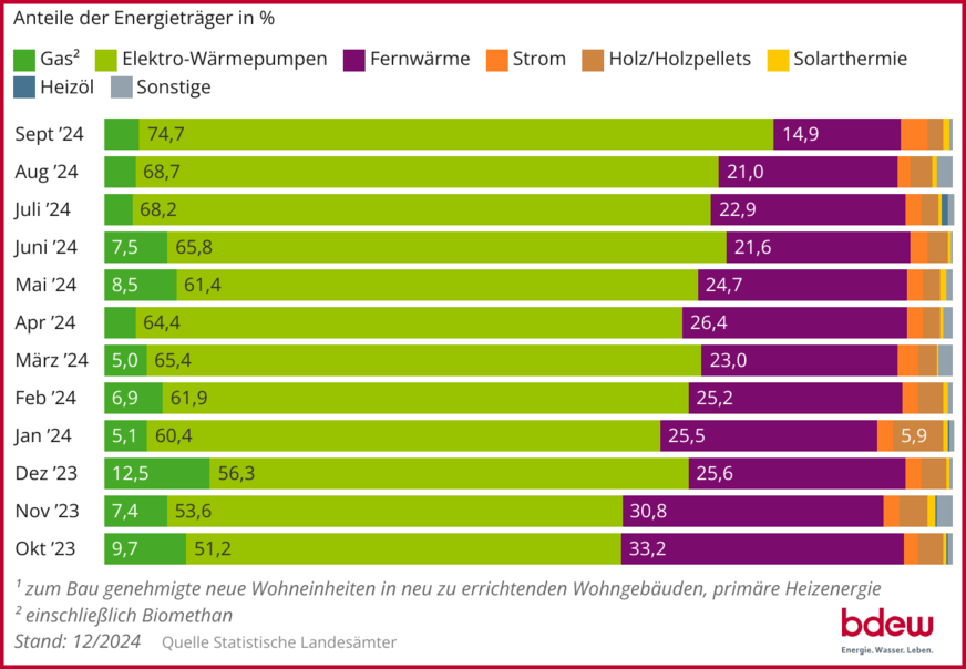 Entwicklung der (geplanten) Beheizungsstruktur im Wohnungsneubau1) auf Basis zum Bau genehmigter Wohnungen; 12-Monats-Rückblick bis September 2024.