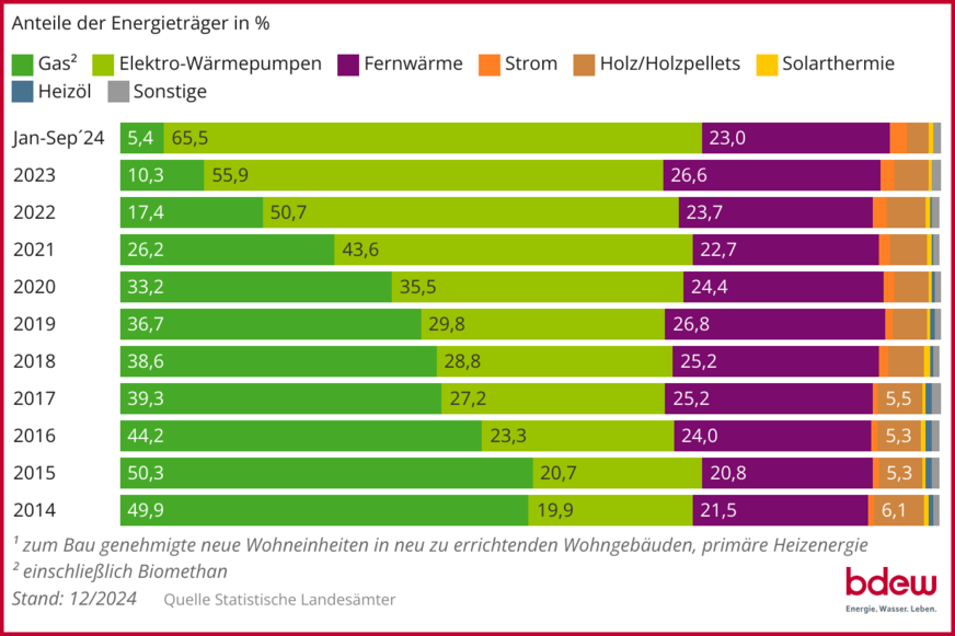 Entwicklung der (geplanten) Beheizungsstruktur im Wohnungsneubau1) auf Basis zum Bau genehmigter Wohnungen; 10-Jahres-Rückblick bis September 2024.