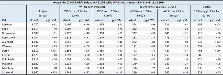 Bild 3 Energiekosten und Energiedifferenzkosten für eine Gas-Heizung und eine ab dem 1. Januar 2024 in Betrieb genommene Heizungs-Wärmepumpe ohne eigenen Stromzähler (Modul 1) bzw. mit separatem Stromzähler (Modul 2). Preisbasis sind am 15. Dezember 2024 auf dem Vergleichsportal Verivox recherchierte Tarifangebote für Neuverträge. VM: Vormonat