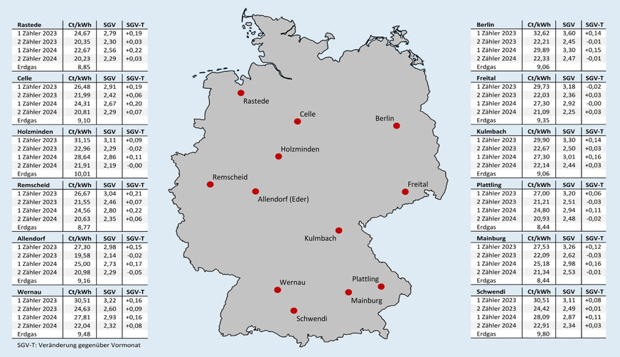 Bild 2 Effektive Arbeitspreise für Erdgas und für Wärmepumpenstrom mit oder ohne separaten Stromzähler (und eigenem WP-Stromtarif) nach Inbetriebnahmejahr sowie das sich vor Ort daraus ergebende Strom-/Gaspreisverhältnis (SGV) und die Veränderung des SGV gegenüber dem Vormonat; jeweils Neuverträge inklusive Boni, Stichtag: 15. Dezember 2024. VM: Vormonat