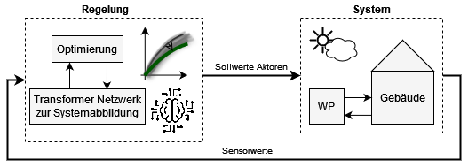 Selbstlernende Wärmepumpenregelung mit KI-Systemmodell.