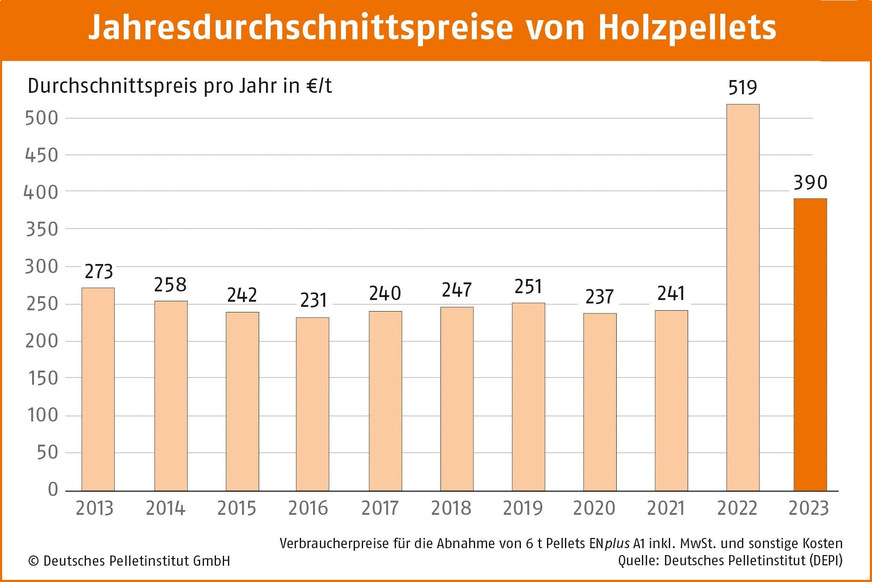 Der Durchschnittspreis für 2024 beträgt voraussichtlich 289 Euro/t.
