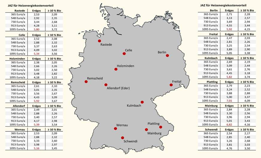 Bild 2 Welche Jahresarbeitszahl (JAZ) muss eine Wärmepumpe erreichen, damit sie bei Mitte Dezember 2024 neu abgeschlossenen Energielieferverträgen einen bestimmten Heizenergiekostenvorteil gegenüber einer Gas-Heizung, die mit Erdgas oder mit Erdgas mit mindestens 10 % Biomethan-Anteil betrieben wird, erzielt?