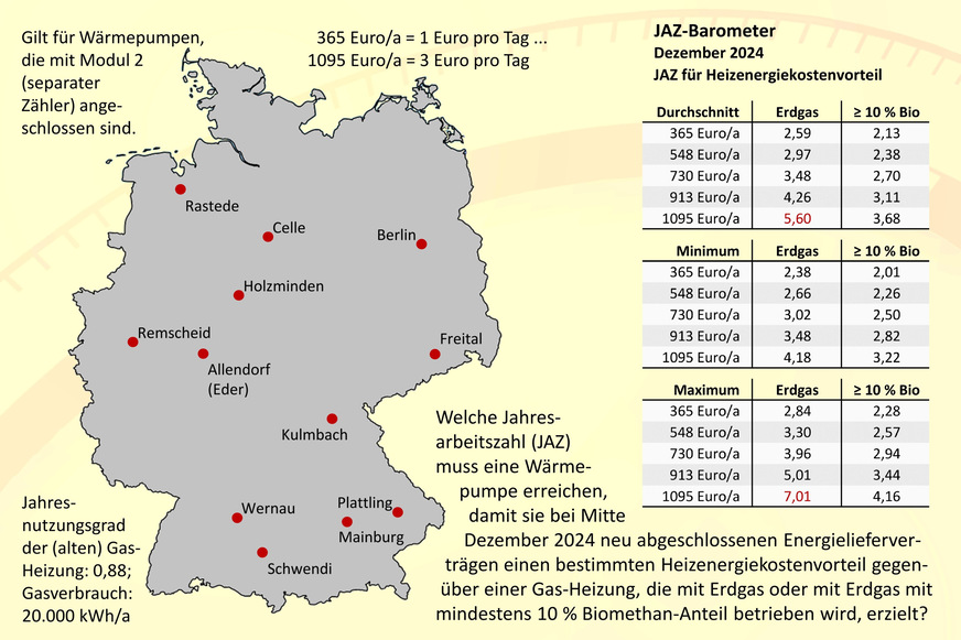 Bild 1 JAZ-Barometer für Dezember 2024, Mittel-, Minimal- und Maximalwerte für 12 Orte in Deutschland.