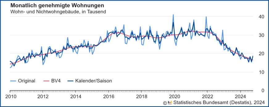 Verlauf der monatlich genehmigten Wohnungen in Wohn- und Nichtwohngebäuden inklusive Baumaßnahmen an bestehenden Gebäuden von 2010 bis Oktober 2024.