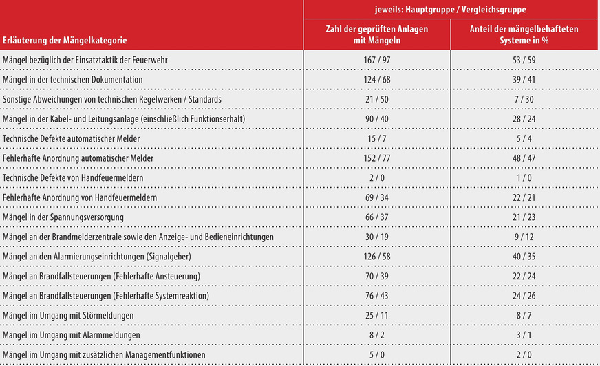 Bild 5 Auswertung der Häufigkeit des Auftretens von Mängeln in Abhängigkeit von der Gesamtzahl der mängelbehafteten Brandmeldeanlagen, getrennt für die ausgewerteten Stichproben der Hauptgruppe und der Vergleichsgruppe.