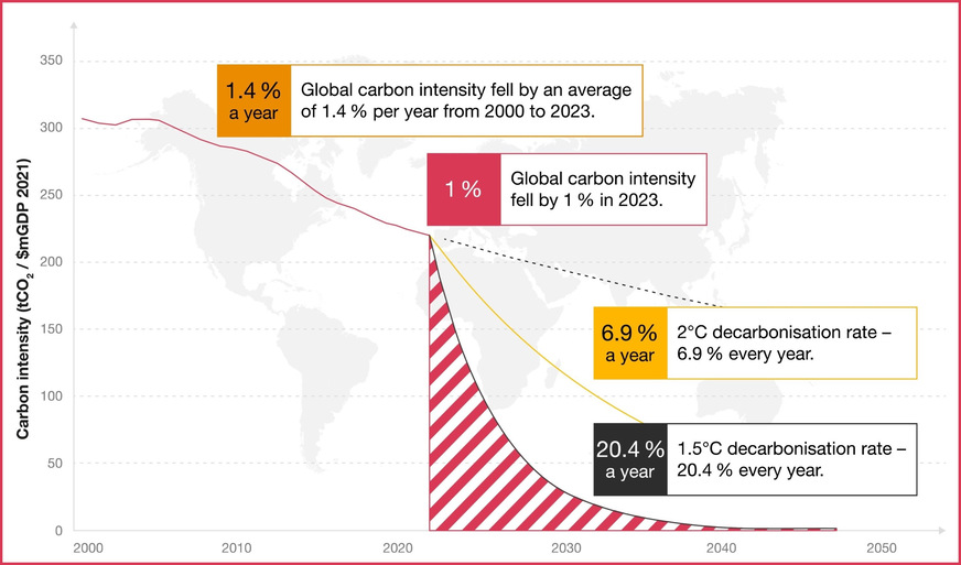 Net Zero Economy Index 2024 und verschiedene Dekarbonisierungsraten