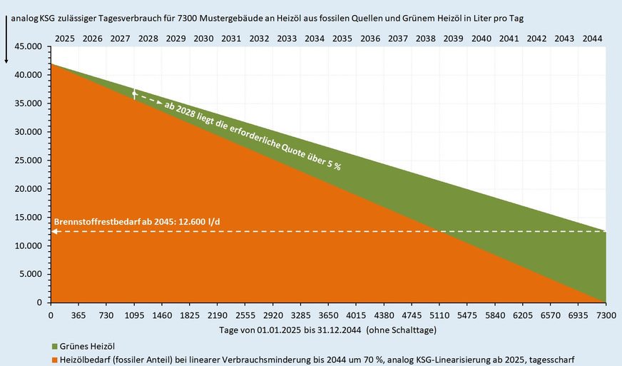 Bild 7: Notwendige Menge an Grünem Heizöl, wenn es neben einer gleichmäßigen Verringerung des Verbrauchs um 70 % bis Ende 2044 die restliche Pflicht zur Dekarbonisierung eines repräsentativen Ausschnitts von 7300 Gebäuden aus dem Gebäudebestand leisten soll.
