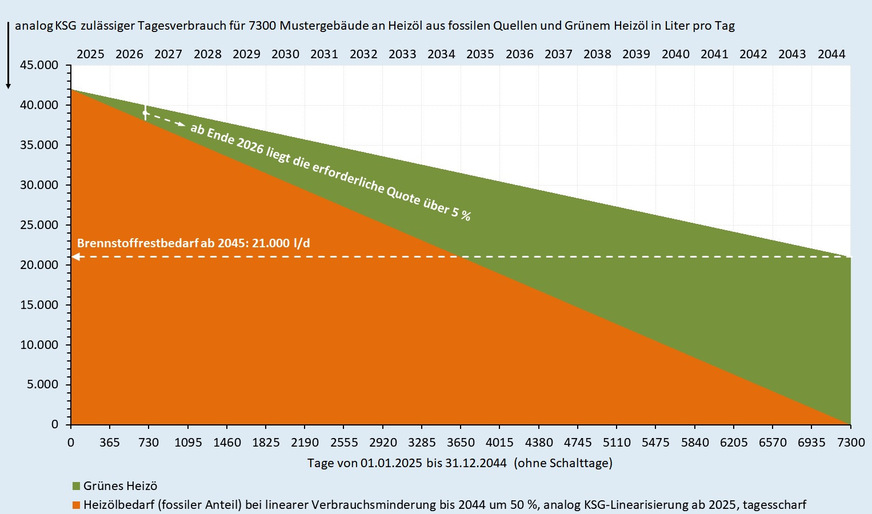 Bild 6: Notwendige Menge an Grünem Heizöl, wenn es neben einer gleichmäßigen Verringerung des Verbrauchs um 50 % bis Ende 2044 die restliche Pflicht zur Dekarbonisierung eines repräsentativen Ausschnitts von 7300 Gebäuden aus dem Gebäudebestand leisten soll.