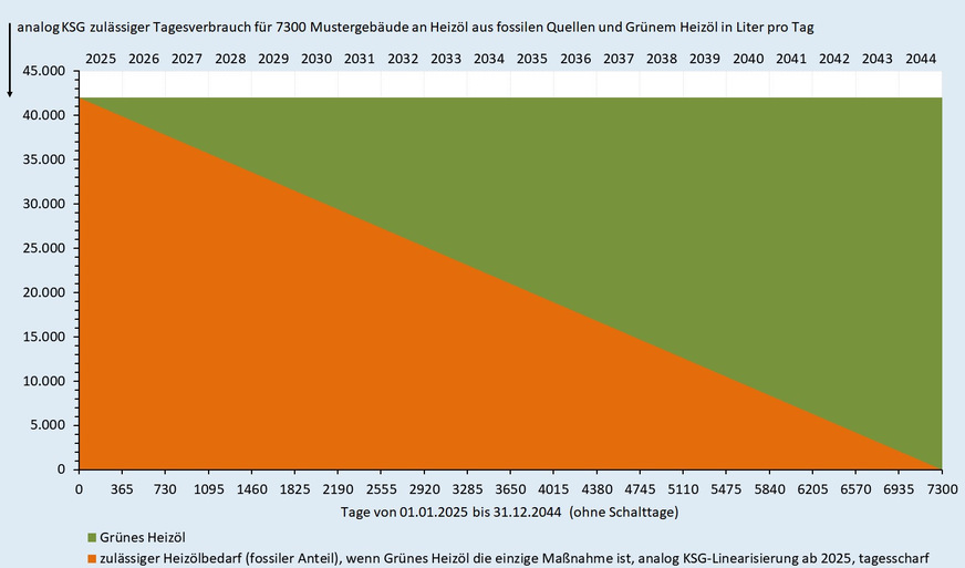 Bild 5: Notwendige Menge an Grünem Heizöl, wenn es die einzige Maßnahme zur Dekarbonisierung eines repräsentativen Ausschnitts von 7300 Gebäuden aus dem Gebäudebestand ist.