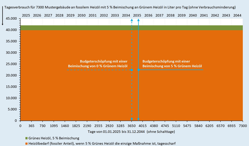 Bild 4: Wirkung einer ab 2025 (fiktiv) geltenden Quote von 5 % Grünem Heizöl als einzige Maßnahme für einen repräsentativen Ausschnitt von 7300 Gebäuden aus dem Gebäudebestand.