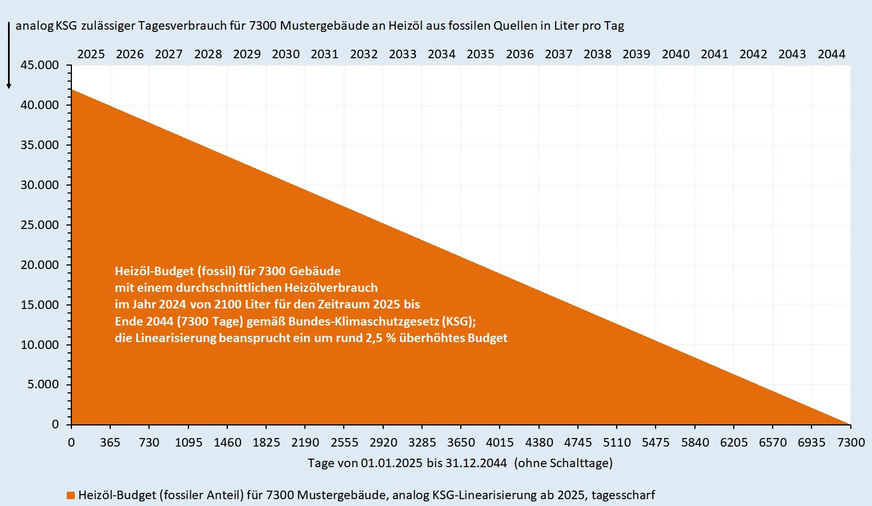 Bild 3: Maximal zulässiges Heizöl-Budget (fossiler Anteil) auf Basis des Bundes-Klimaschutzgesetzes bei einer gleichmäßigen Lastenteilung auf Basis des Verbrauchs fossiler Brennstoffe im Jahr 2024 für einen repräsentativen Ausschnitt von 7300 Gebäuden aus dem Gebäudebestand.
