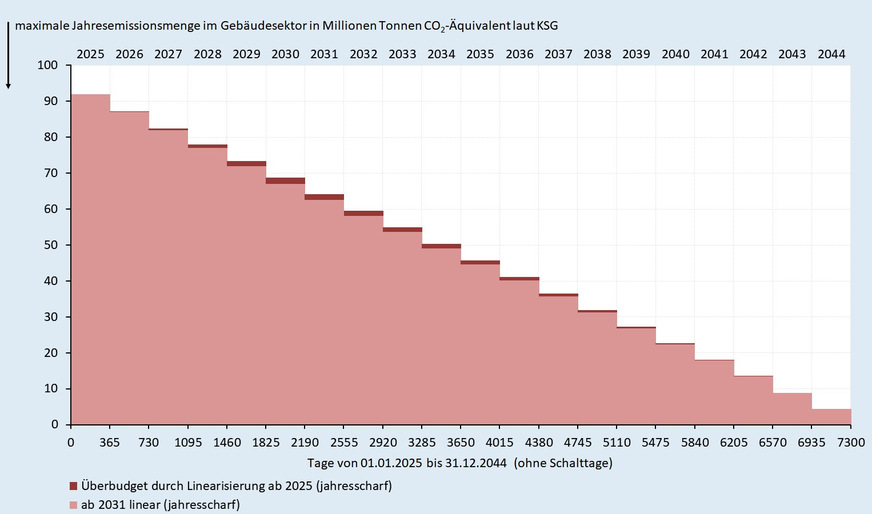 Bild 2: Maximal zulässiges Budget an CO2-Emissionen für den Gebäudesektor laut Bundes-Klimaschutzgesetz mit einer hier angenommenen linearen Minderung ab 2031 sowie das sich ergebende Überbudget bei einer Linearisierung ab 2025.