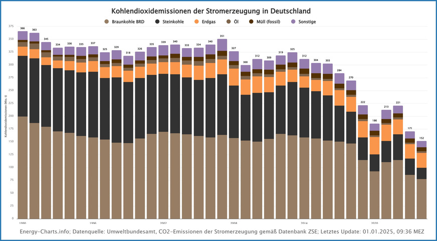 CO2-Emissionen aus der Stromerzeugung von 1990 bis 2024.
