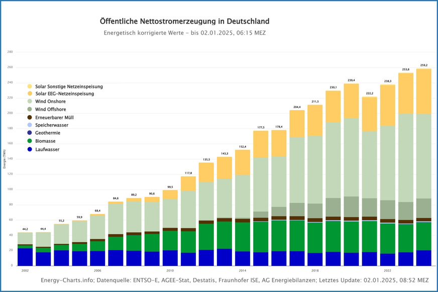 Entwicklung der öffentlichen Nettostromerzeugung aus erneuerbaren Quellen seit 2002.