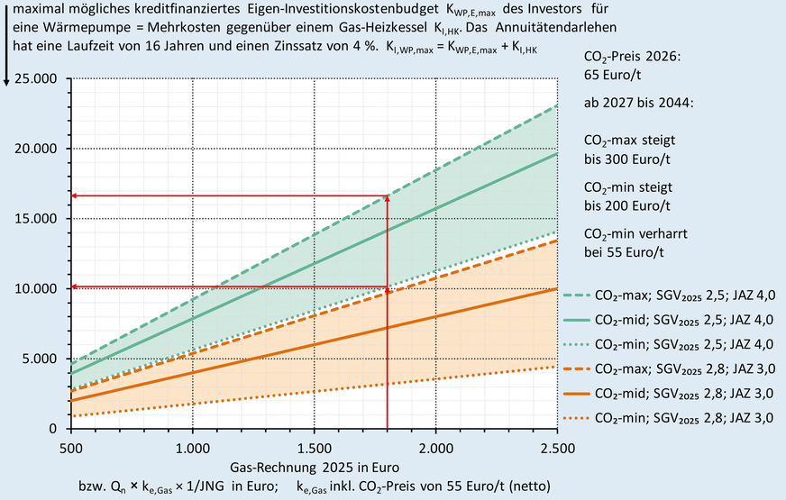 Grafik 1 Wie hoch ist der maximal mögliche kreditfinanzierte Eigenanteil des Investors für eine Wärmepumpe in Abhängigkeit von der Gas-Rechnung bei unterschiedlichen Jahresarbeitszahlen (JAZ), Strom-/Gaspreisverhältnissen und drei CO2-Preispfaden für gleiche Gesamtkosten nach 16 Jahren Nutzungsdauer (Annuitätendarlehen)? Die CO2-Kosten werden separat betrachtet. Ansonsten heben sich die Energiepreissteigerung und die Abzinsung mit jeweils 2 % gegenseitig auf. Das Ablesebeispiel zeigt, wie groß die Differenz beim kreditfinanzierten Eigenanteil zwischen CO2-max und CO2-min ist (6490 Euro).