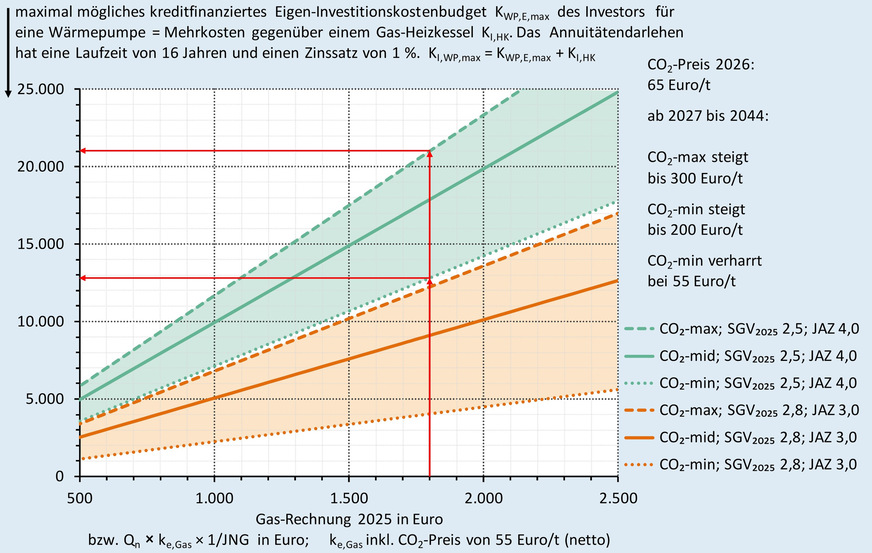 Grafik 2 entspricht Grafik 1, jedoch liegt der Zinssatz des Annuitätendarlehens bei 1 statt 4 %. Der schwierige Zugang zu bereits vorhandenen zinsverbilligten Kreditangeboten wird allerdings oft kritisiert. Für die Hausbanken ist das „Durchreichen“ offensichtlich kein attraktives Geschäft.Das Ablesebeispiel zeigt, wie groß die Differenz beim kreditfinanzierten Eigenanteil zwischen CO2-max und CO2-min ist (8200 Euro). Ein niedriger Zinssatz hebelt die Wette.