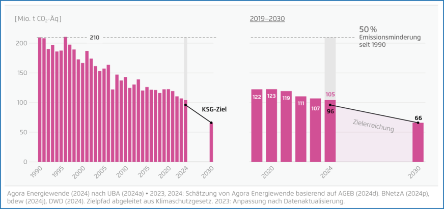 Entwicklung der Treibhausgasemissionen im Gebäudesektor, 1990 bis 2024.