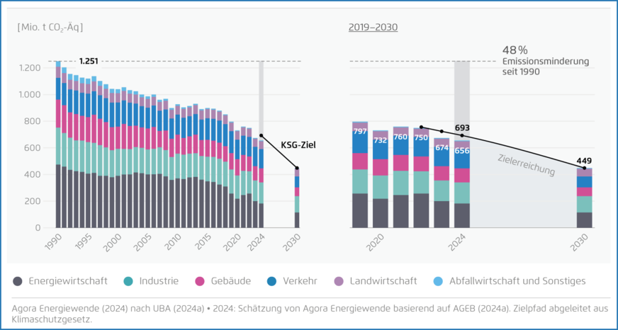 Treibhausgasemissionen nach Sektoren seit 1990.