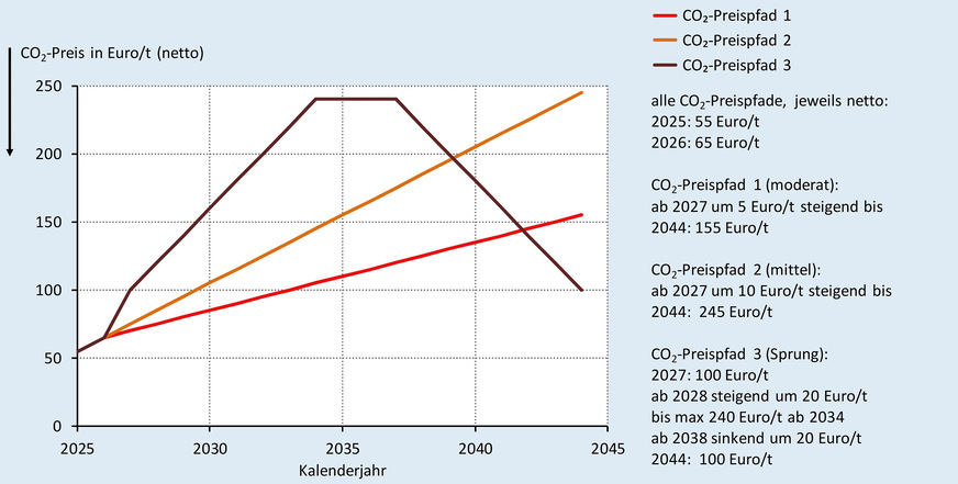 Grafik 1 CO2-Preispfade.