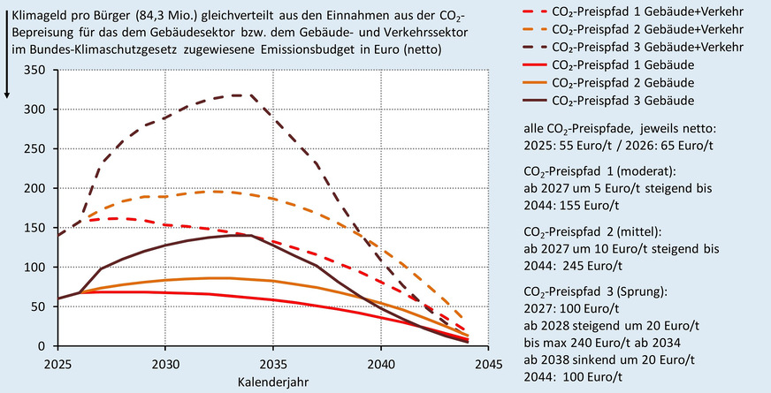 Grafik 2 Maximal zu verteilende Einnahmen aus der CO2-Bepreisung auf Basis der zulässigen Jahresemissionsmengen im Bundes-Klimaschutzgesetz (KSG).