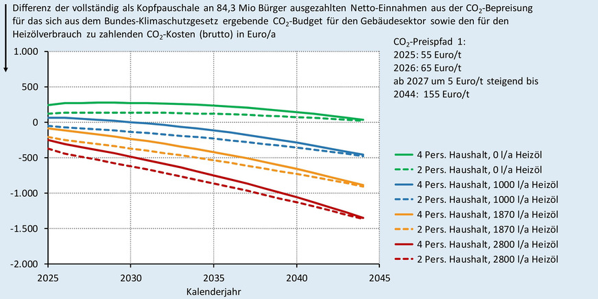 Grafik 3b Heizen mit Heizöl: Mit dem Gebäudesektor-Klimageld verrechnete CO2-Kosten beim CO2-Preispfad 1.