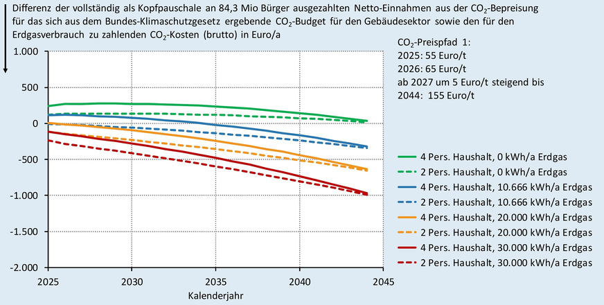 Grafik 3a Heizen mit Erdgas: Mit dem Gebäudesektor-Klimageld verrechnete CO2-Kosten beim CO2-Preispfad 1.