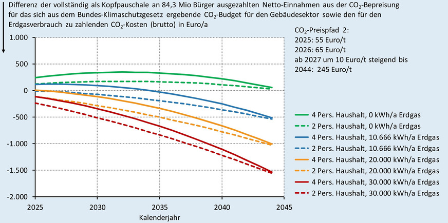 Grafik 4a Heizen mit Erdgas: Mit dem Gebäudesektor-Klimageld verrechnete CO2-Kosten beim CO2-Preispfad 2.
