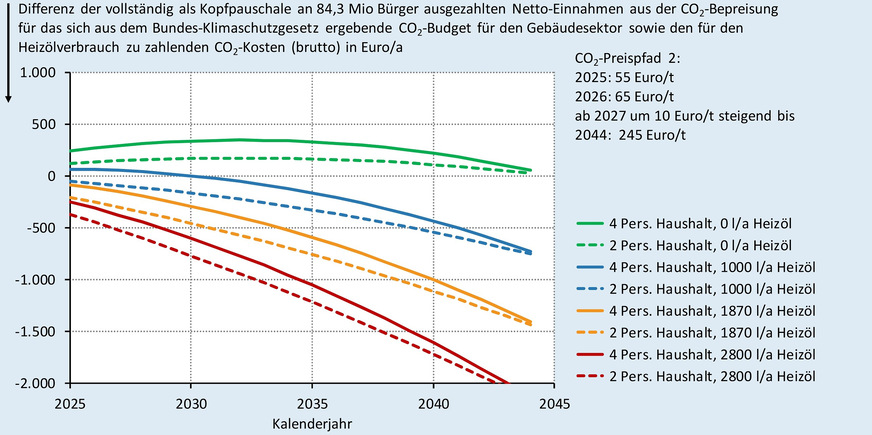 Grafik 4b Heizen mit Heizöl: Mit dem Gebäudesektor-Klimageld verrechnete CO2-Kosten beim CO2-Preispfad 2.