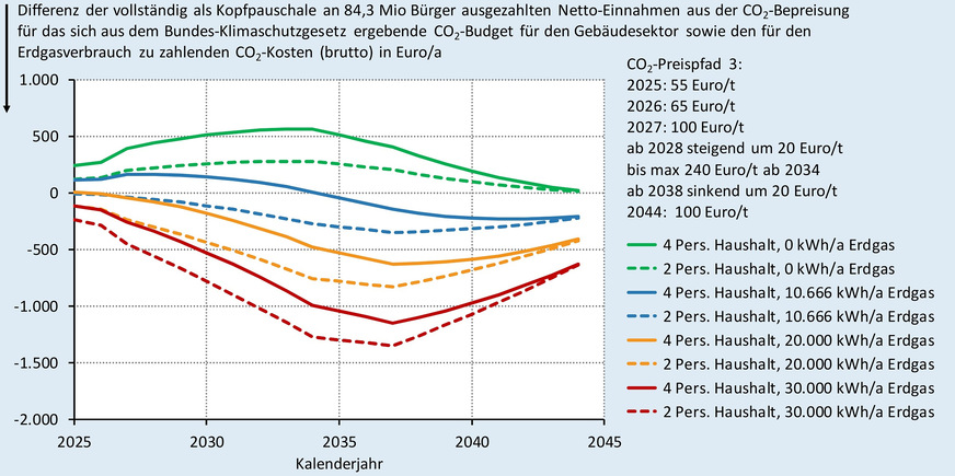 Grafik 5a Heizen mit Erdgas: Mit dem Gebäudesektor-Klimageld verrechnete CO2-Kosten beim CO2-Preispfad 3.