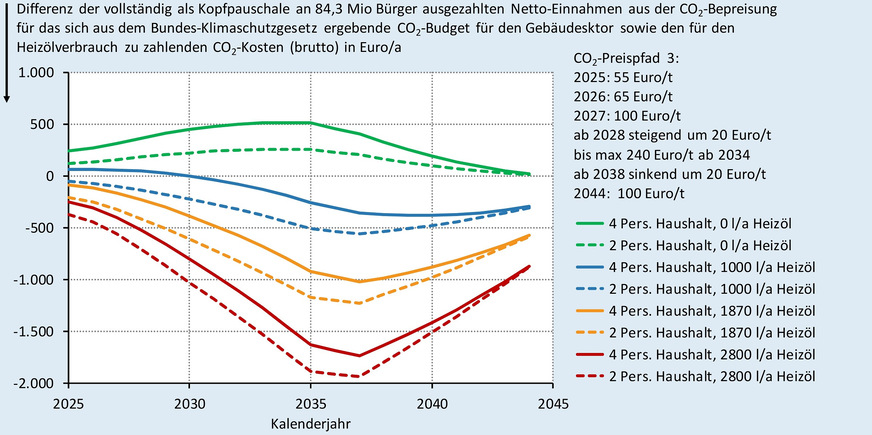 Grafik 5b Heizen mit Heizöl: Mit dem Gebäudesektor-Klimageld verrechnete CO2-Kosten beim CO2-Preispfad 3.