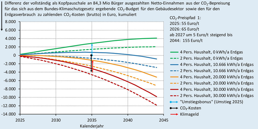 Grafik 6a Heizen mit Erdgas: Mit dem Gebäudesektor-Klimageld verrechnete kumulierte CO2-Kosten beim CO2-Preispfad 1. Ablesebeispiel für den Zeitraum 2025 bis 2035 beim Fall 1 / Fall 3, jeweils mit 4 Personen im Haushalt.