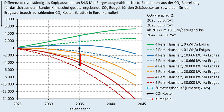 Grafik 6b Heizen mit Erdgas: Mit dem Gebäudesektor-Klimageld verrechnete kumulierte CO2-Kosten beim CO2-Preispfad 2. Ablesebeispiel für den Zeitraum 2025 bis 2035 beim Fall 1 / Fall 3, jeweils mit 4 Personen im Haushalt.