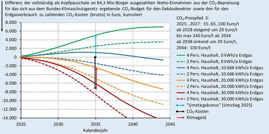 Grafik 6c Heizen mit Erdgas: Mit dem Gebäudesektor-Klimageld verrechnete kumulierte CO2-Kosten beim CO2-Preispfad 3. Ablesebeispiel für den Zeitraum 2025 bis 2035 beim Fall 1 / Fall 3, jeweils mit 4 Personen im Haushalt.