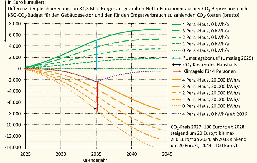 Grafik 1, Heizen mit Erdgas: Mit dem Gebäudesektor-Klimageld verrechnete kumulierte CO2-Kosten bei einem idealisierten CO2-Preispfad. Ablesebeispiel für den Zeitraum 2025 bis 2035 mit jeweils 4 Personen im Haushalt. Im Jahr 2024 beträgt die summierte Differenz 7425 Euro.