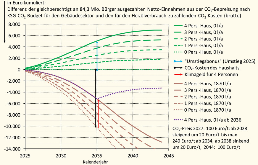 Grafik 2, Heizen mit Heizöl: Mit dem Gebäudesektor-Klimageld verrechnete kumulierte CO2-Kosten bei einem idealisierten CO2-Preispfad. Ablesebeispiel für den Zeitraum 2025 bis 2035 mit jeweils 4 Personen im Haushalt. Im Jahr 2024 beträgt die summierte Differenz 10 245 Euro.