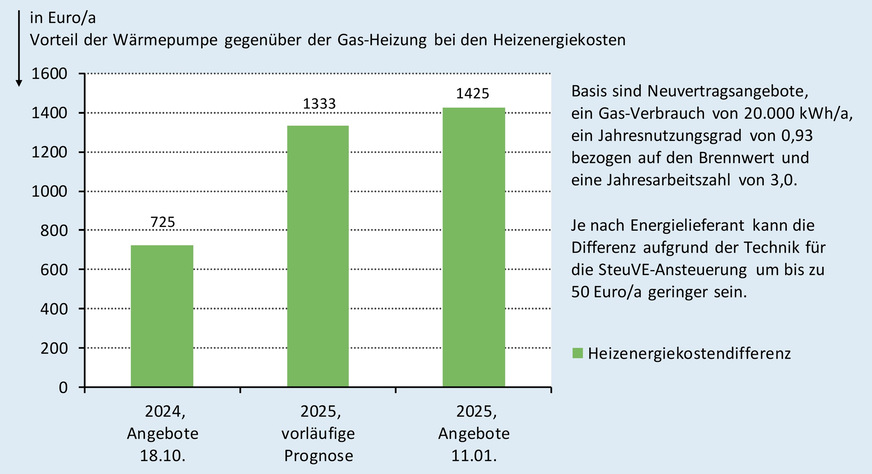 Vorteil bei den Heizenergiekosten für eine mit Erdgas betriebene Gas-Brennwertheizung und eine Wärmepumpe mit einer Jahresarbeitszahl von 3,0 in Dettingen an der Erms im Oktober 2024, hochgerechnet mit den vorläufigen Netznutzungsentgelten für das Jahr 2025 und mit Neuvertragsangeboten am 11. Januar 2025.