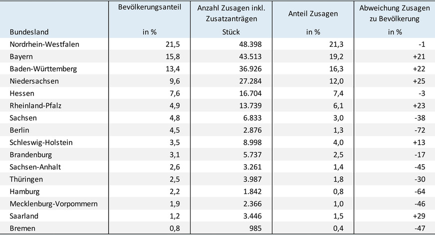 Verteilung der Zusagen bei der BEG-Heizungsförderung bis Ende Dezember 2024 auf die Bundesländer.