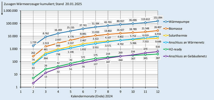 Zusagen (kumuliert) bei der BEG-Heizungsförderung nach Wärmeerzeugern bis Ende Dezember 2024.