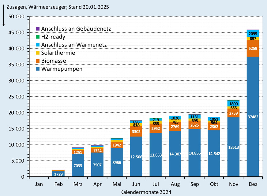 Zusagen (monatlich) bei der BEG-Heizungsförderung nach Wärmeerzeugern bis Ende Dezember 2024.