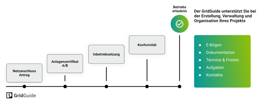 Phoenix Contact: Vereinfachtes Schema für den Netzanschlussprozess mit GridGuide.