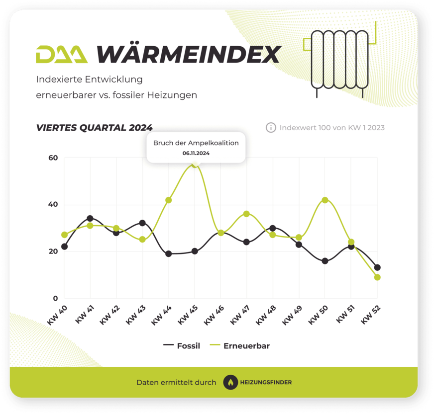 DAA WärmeIndex Q4-2024 erneuerbar vs. fossil.