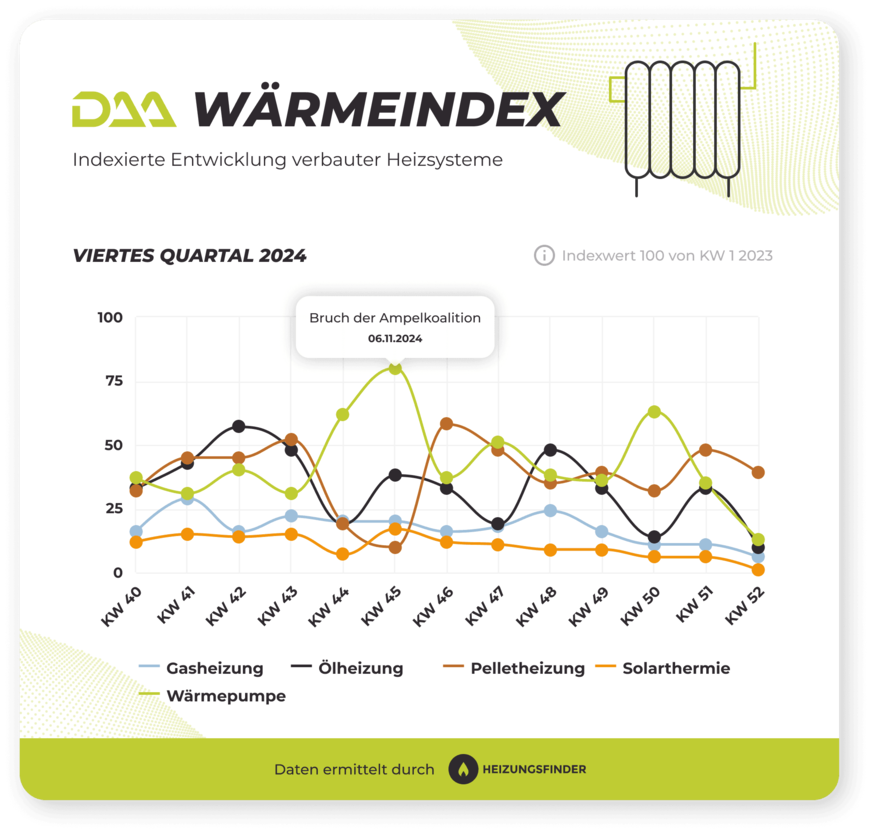 DAA WärmeIndex Q4-2024 für einzelne Technologien.