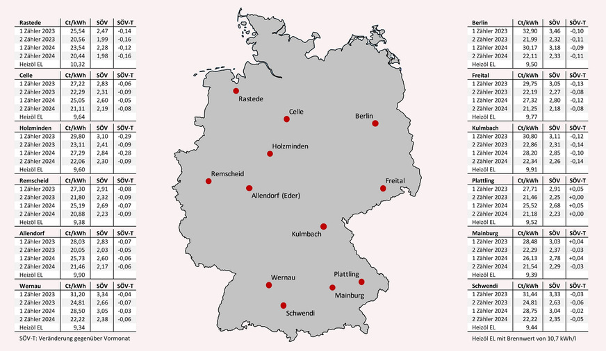 Bild 2 Effektive Arbeitspreise für Heizöl und für Wärmepumpenstrom mit oder ohne separaten Stromzähler (und eigenem WP-Stromtarif) nach Inbetriebnahmejahr sowie das sich vor Ort daraus ergebende Strom-/Heizölpreisverhältnis (SÖV) und die Veränderung des SÖV gegenüber dem Vormonat; bei Strom Neuverträge inklusive Boni, bei Heizöl mit Lieferung innerhalb von 30 Tagen , Stichtag: 15. Januar 2025.