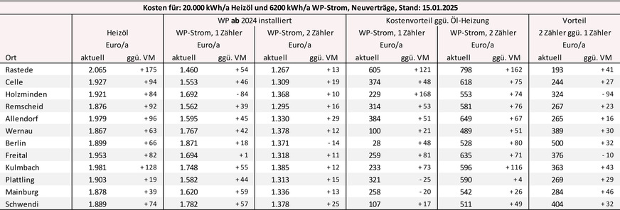 Bild 3 Energiekosten und Energiedifferenzkosten für eine Öl-Heizung und eine ab dem 1. Januar 2024 in Betrieb genommene Heizungs-Wärmepumpe ohne eigenen Stromzähler (Modul 1) bzw. mit separatem Stromzähler (Modul 2). Preisbasis sind am 15. Januar 2025 auf dem Vergleichsportal Verivox recherchierte Stromtarifangebote für Neuverträge und auf esyoil recherchierte Lieferpreise für Heizöl. VM: Vormonat