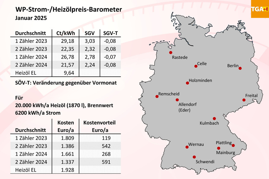 Bild 1  WP-Strom-/Heizölpreis-Barometer für Januar 2025, Mittelwerte für 12 Orte in Deutschland.