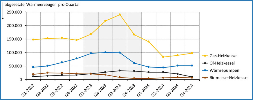 Grafik 2 Absatzentwicklung bei Wärmerzeugern von 2022-Q1 bis 2024-Q4.
